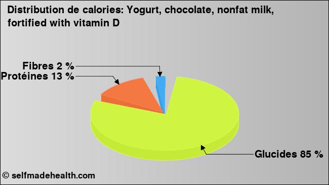 Calories: Yogurt, chocolate, nonfat milk, fortified with vitamin D (diagramme, valeurs nutritives)