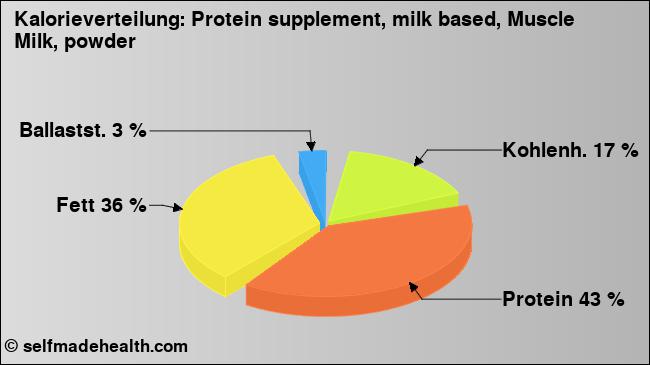 Kalorienverteilung: Protein supplement, milk based, Muscle Milk, powder (Grafik, Nährwerte)