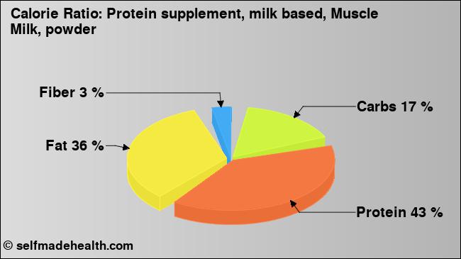 Calorie ratio: Protein supplement, milk based, Muscle Milk, powder (chart, nutrition data)