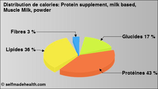 Calories: Protein supplement, milk based, Muscle Milk, powder (diagramme, valeurs nutritives)