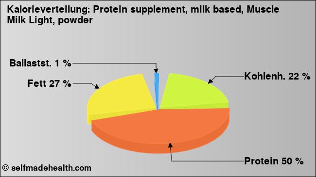 Kalorienverteilung: Protein supplement, milk based, Muscle Milk Light, powder (Grafik, Nährwerte)