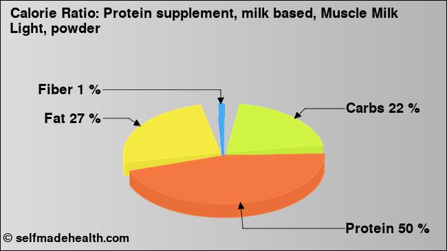 Calorie ratio: Protein supplement, milk based, Muscle Milk Light, powder (chart, nutrition data)