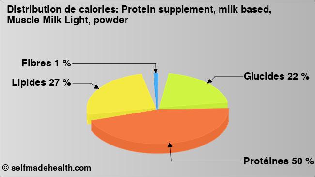 Calories: Protein supplement, milk based, Muscle Milk Light, powder (diagramme, valeurs nutritives)