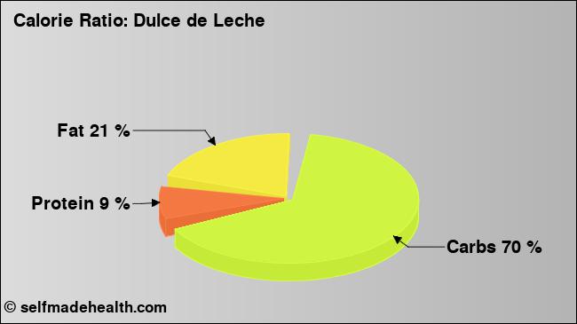 Calorie ratio: Dulce de Leche (chart, nutrition data)