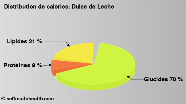 Calories: Dulce de Leche (diagramme, valeurs nutritives)