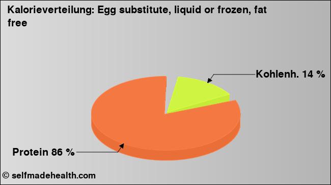 Kalorienverteilung: Egg substitute, liquid or frozen, fat free (Grafik, Nährwerte)