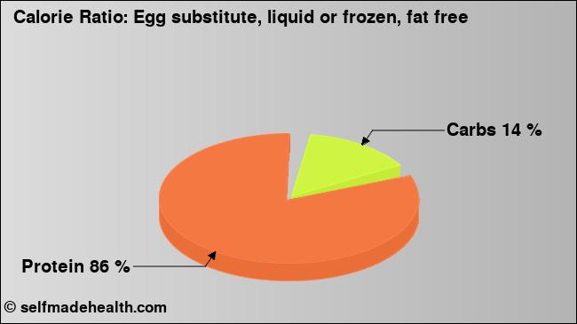 Calorie ratio: Egg substitute, liquid or frozen, fat free (chart, nutrition data)