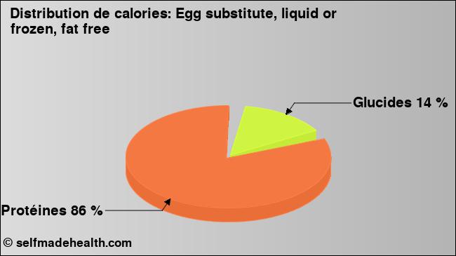 Calories: Egg substitute, liquid or frozen, fat free (diagramme, valeurs nutritives)