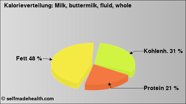 Kalorienverteilung: Milk, buttermilk, fluid, whole (Grafik, Nährwerte)