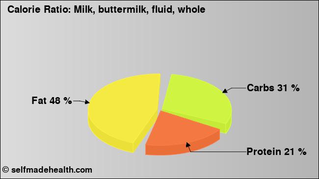 Calorie ratio: Milk, buttermilk, fluid, whole (chart, nutrition data)