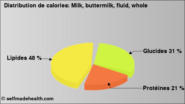 Calories: Milk, buttermilk, fluid, whole (diagramme, valeurs nutritives)