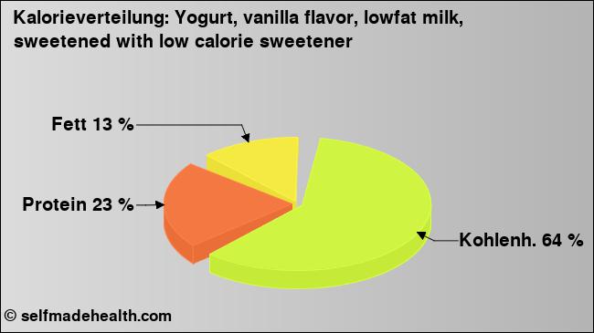 Kalorienverteilung: Yogurt, vanilla flavor, lowfat milk, sweetened with low calorie sweetener (Grafik, Nährwerte)