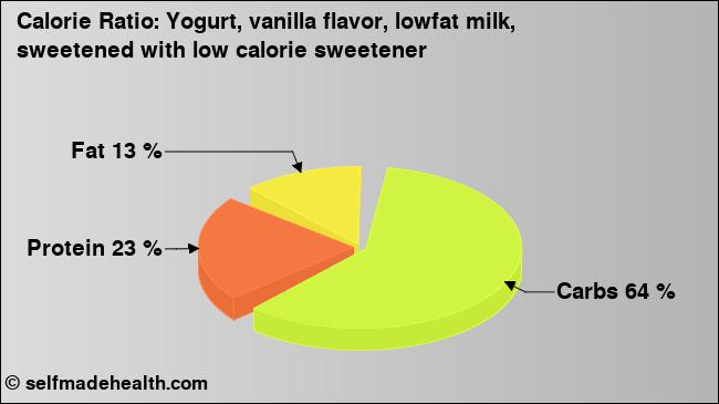 Calorie ratio: Yogurt, vanilla flavor, lowfat milk, sweetened with low calorie sweetener (chart, nutrition data)