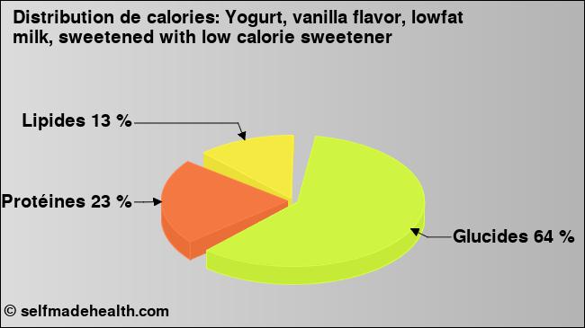 Calories: Yogurt, vanilla flavor, lowfat milk, sweetened with low calorie sweetener (diagramme, valeurs nutritives)