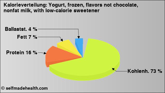 Kalorienverteilung: Yogurt, frozen, flavors not chocolate, nonfat milk, with low-calorie sweetener (Grafik, Nährwerte)
