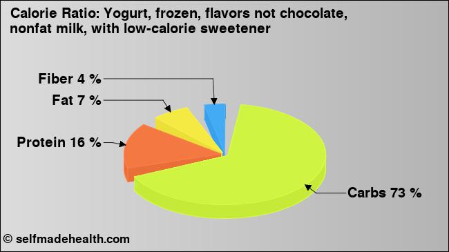 Calorie ratio: Yogurt, frozen, flavors not chocolate, nonfat milk, with low-calorie sweetener (chart, nutrition data)
