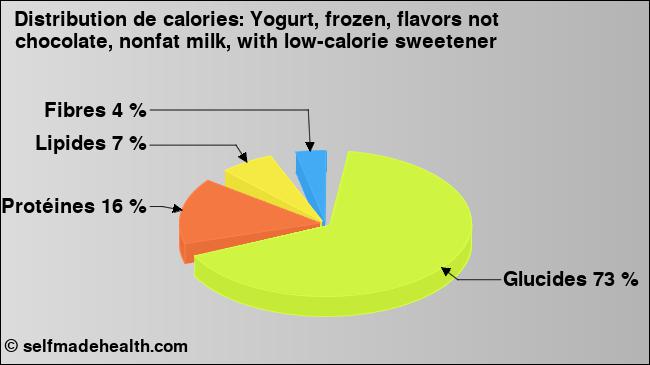 Calories: Yogurt, frozen, flavors not chocolate, nonfat milk, with low-calorie sweetener (diagramme, valeurs nutritives)