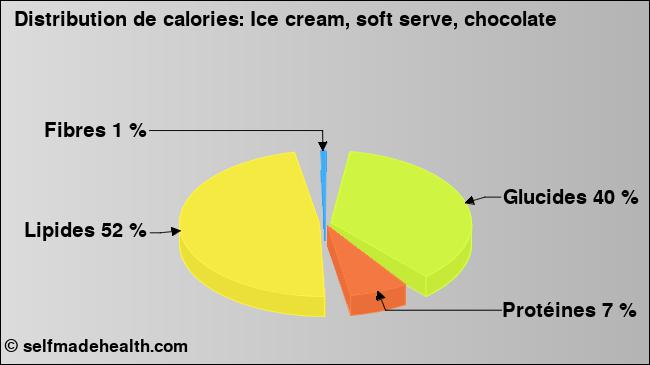 Calories: Ice cream, soft serve, chocolate (diagramme, valeurs nutritives)