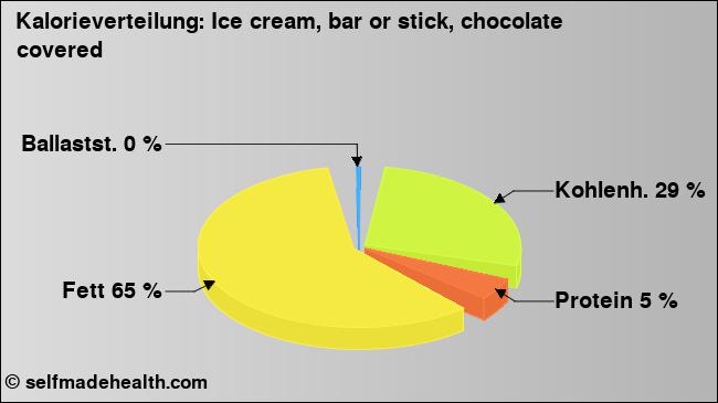 Kalorienverteilung: Ice cream, bar or stick, chocolate covered (Grafik, Nährwerte)