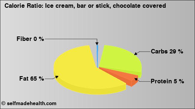 Calorie ratio: Ice cream, bar or stick, chocolate covered (chart, nutrition data)