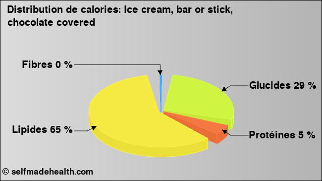 Calories: Ice cream, bar or stick, chocolate covered (diagramme, valeurs nutritives)
