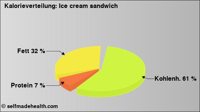 Kalorienverteilung: Ice cream sandwich (Grafik, Nährwerte)