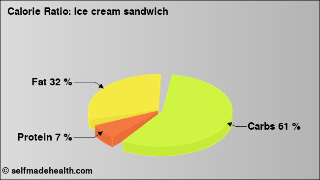 Calorie ratio: Ice cream sandwich (chart, nutrition data)