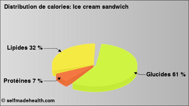 Calories: Ice cream sandwich (diagramme, valeurs nutritives)