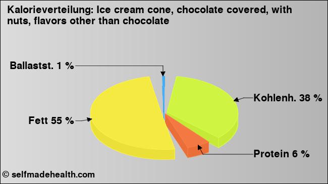Kalorienverteilung: Ice cream cone, chocolate covered, with nuts, flavors other than chocolate (Grafik, Nährwerte)