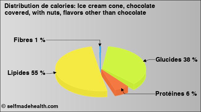 Calories: Ice cream cone, chocolate covered, with nuts, flavors other than chocolate (diagramme, valeurs nutritives)