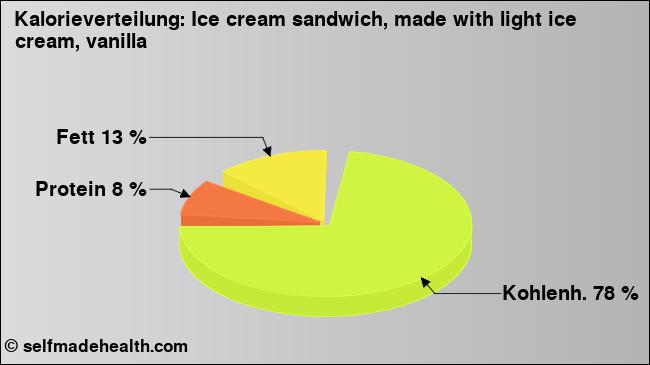 Kalorienverteilung: Ice cream sandwich, made with light ice cream, vanilla (Grafik, Nährwerte)
