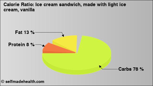 Calorie ratio: Ice cream sandwich, made with light ice cream, vanilla (chart, nutrition data)