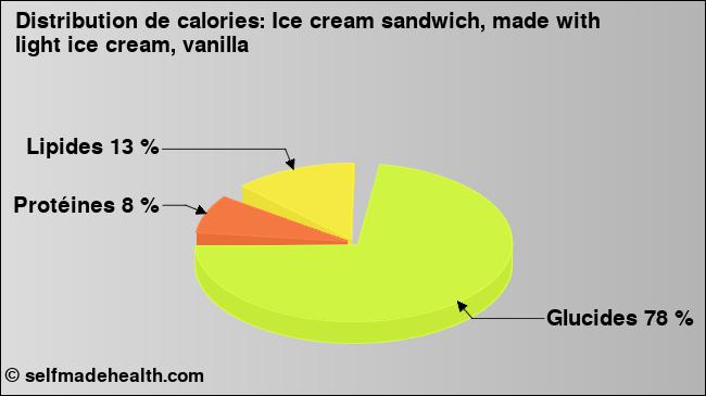 Calories: Ice cream sandwich, made with light ice cream, vanilla (diagramme, valeurs nutritives)