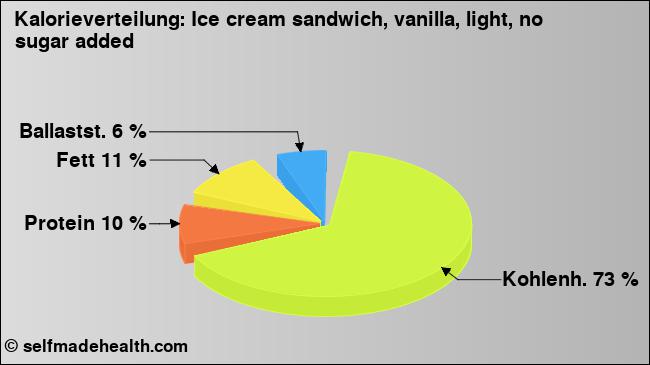 Kalorienverteilung: Ice cream sandwich, vanilla, light, no sugar added (Grafik, Nährwerte)