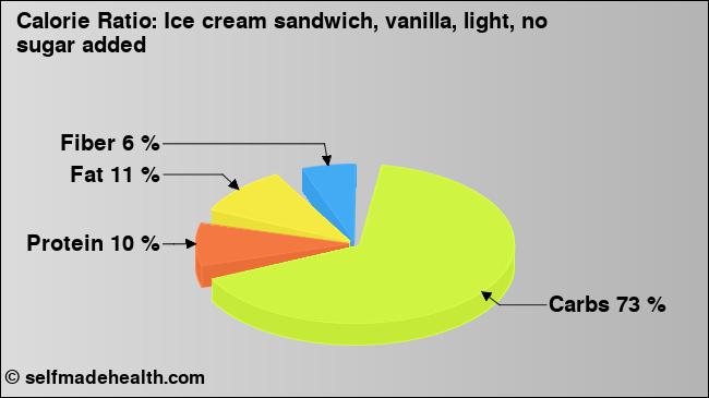 Calorie ratio: Ice cream sandwich, vanilla, light, no sugar added (chart, nutrition data)
