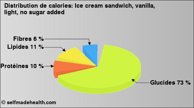 Calories: Ice cream sandwich, vanilla, light, no sugar added (diagramme, valeurs nutritives)