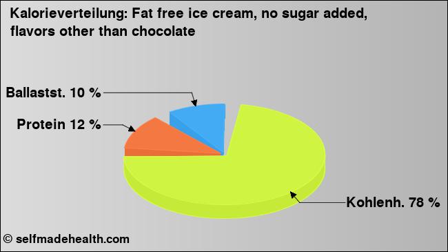 Kalorienverteilung: Fat free ice cream, no sugar added, flavors other than chocolate (Grafik, Nährwerte)