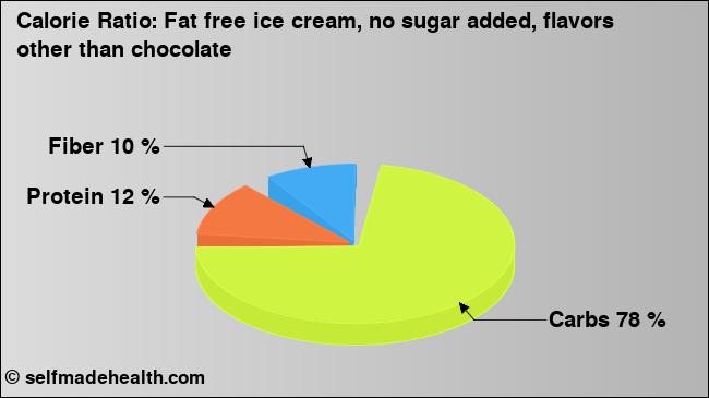 Calorie ratio: Fat free ice cream, no sugar added, flavors other than chocolate (chart, nutrition data)
