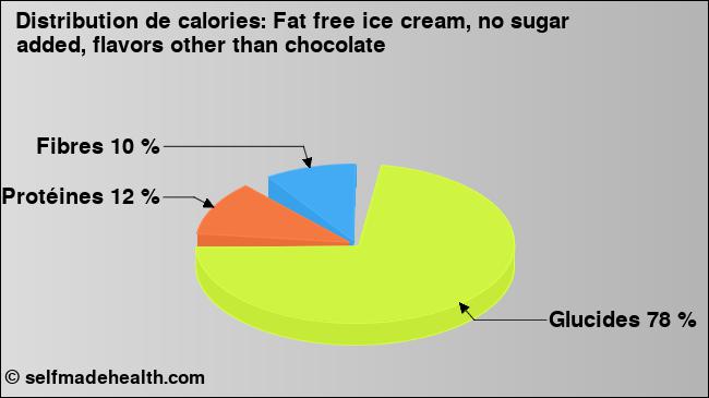 Calories: Fat free ice cream, no sugar added, flavors other than chocolate (diagramme, valeurs nutritives)