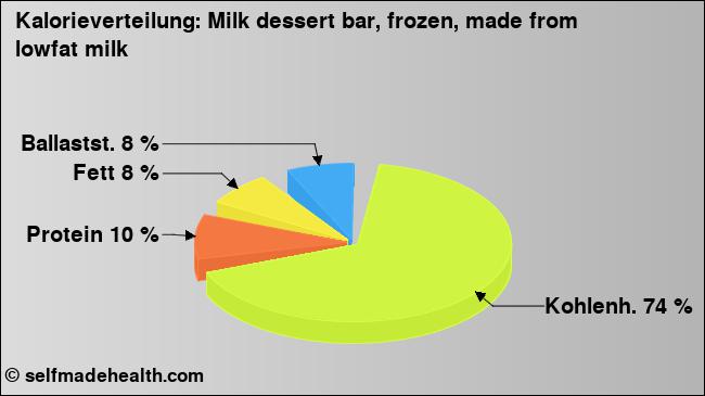 Kalorienverteilung: Milk dessert bar, frozen, made from lowfat milk (Grafik, Nährwerte)