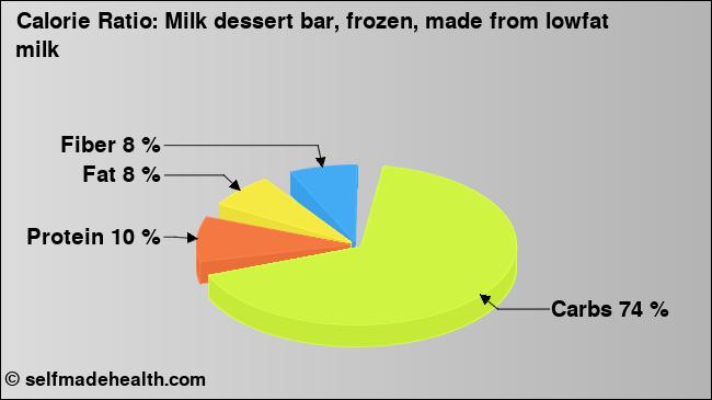 Calorie ratio: Milk dessert bar, frozen, made from lowfat milk (chart, nutrition data)