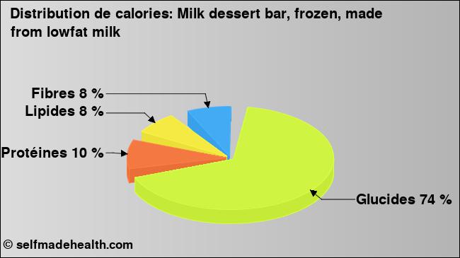 Calories: Milk dessert bar, frozen, made from lowfat milk (diagramme, valeurs nutritives)