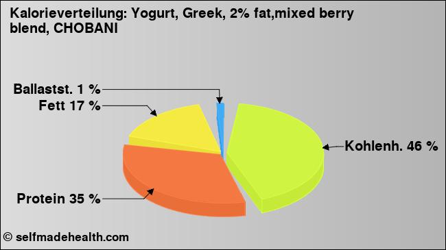 Kalorienverteilung: Yogurt, Greek, 2% fat,mixed berry blend, CHOBANI (Grafik, Nährwerte)