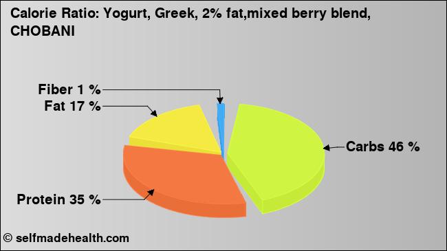 Calorie ratio: Yogurt, Greek, 2% fat,mixed berry blend, CHOBANI (chart, nutrition data)