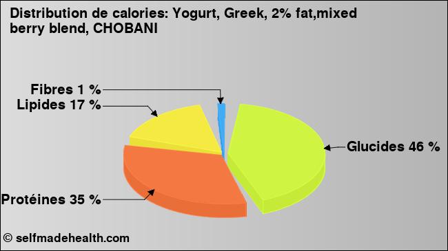 Calories: Yogurt, Greek, 2% fat,mixed berry blend, CHOBANI (diagramme, valeurs nutritives)