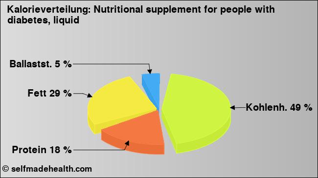 Kalorienverteilung: Nutritional supplement for people with diabetes, liquid (Grafik, Nährwerte)