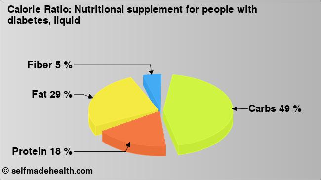 Calorie ratio: Nutritional supplement for people with diabetes, liquid (chart, nutrition data)