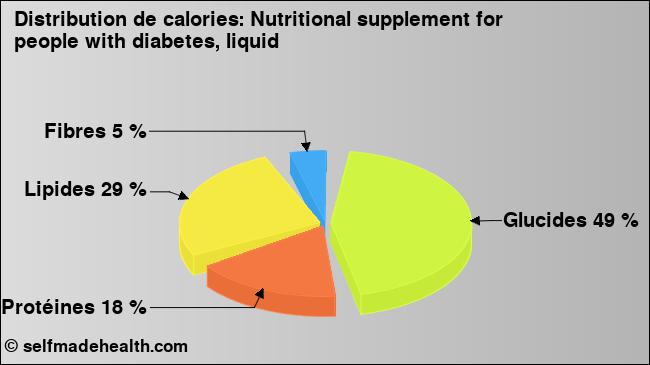 Calories: Nutritional supplement for people with diabetes, liquid (diagramme, valeurs nutritives)