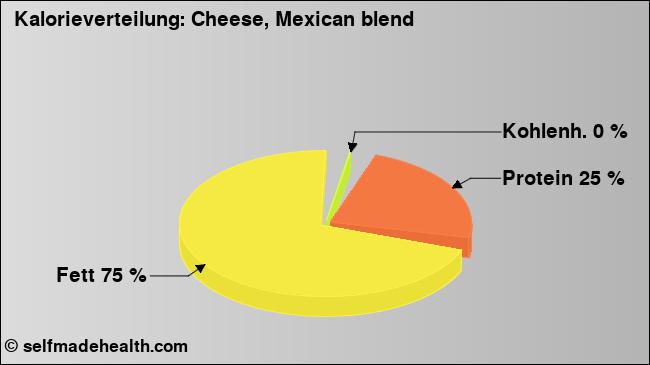 Kalorienverteilung: Cheese, Mexican blend (Grafik, Nährwerte)