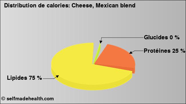 Calories: Cheese, Mexican blend (diagramme, valeurs nutritives)